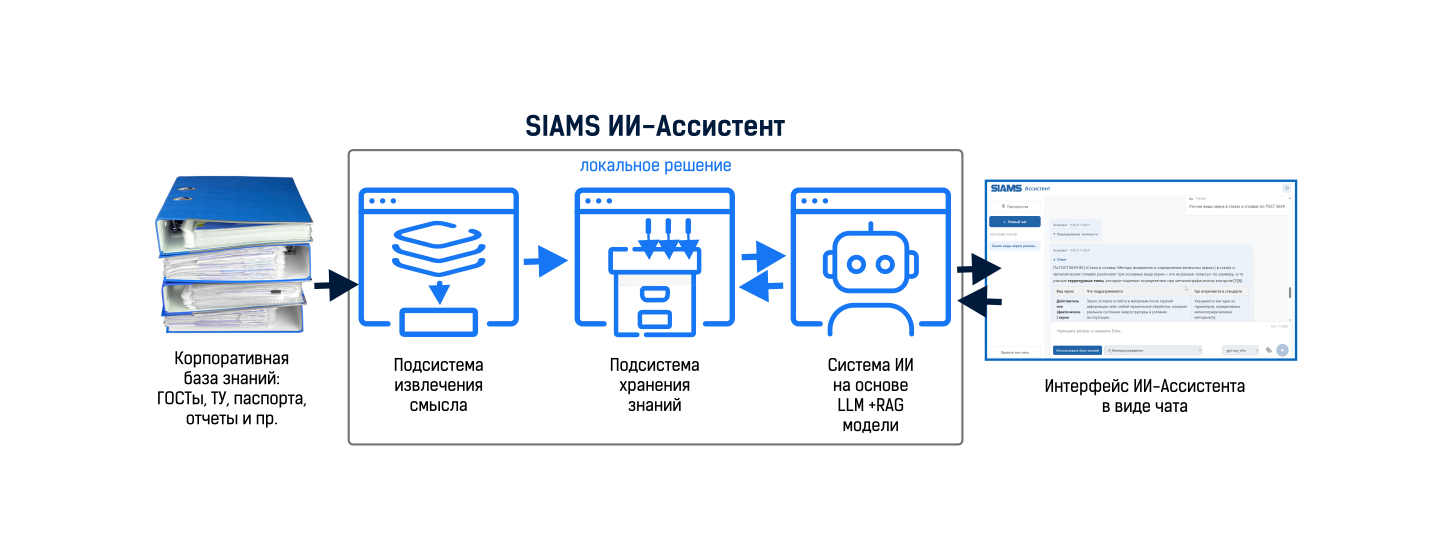 Схема работы SIAMS ИИ-Ассистент